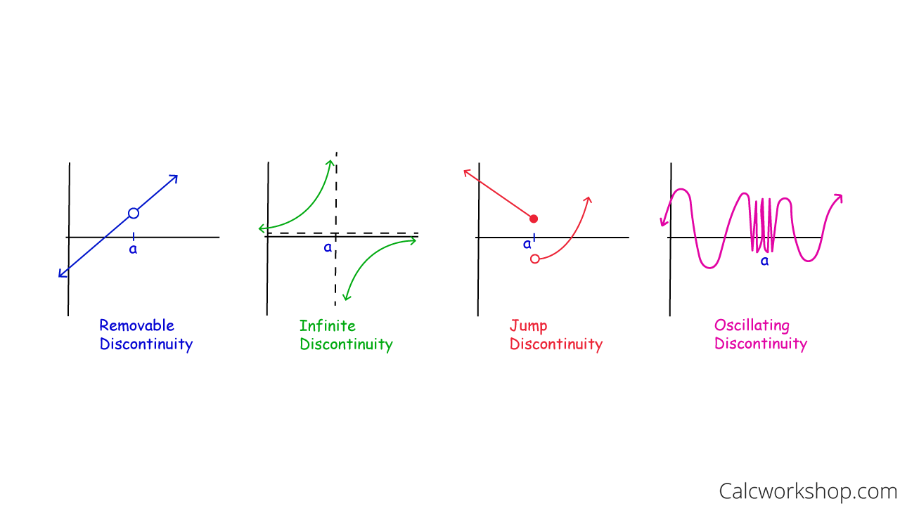 4 types of discontinuity