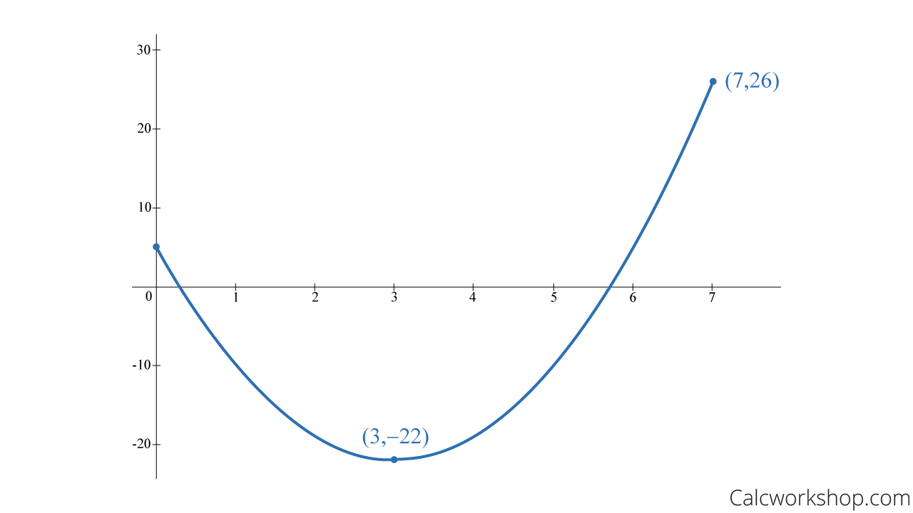 absolute extrema continuous function example