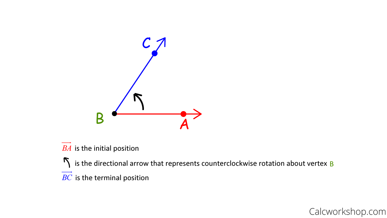 angle of rotation terminal initial