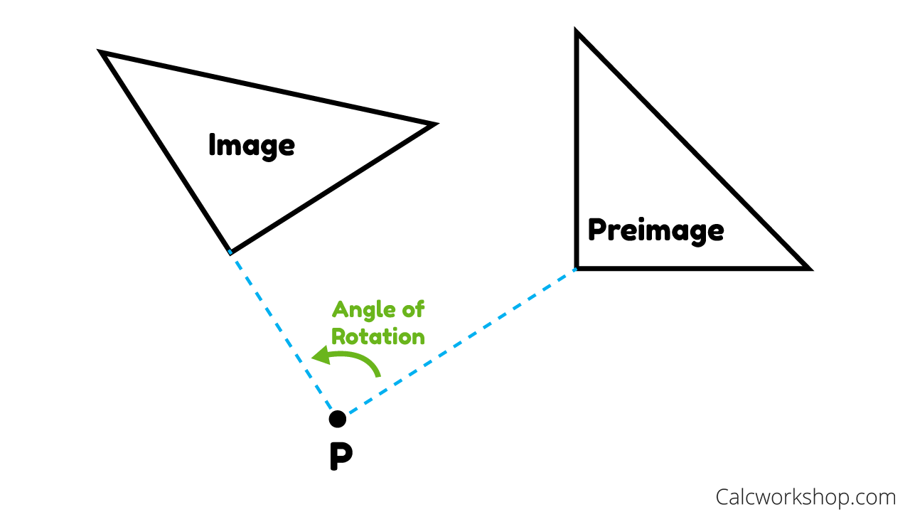 90 Degree Clockwise Rotation  Rotation of Point through 90° about the  Origin