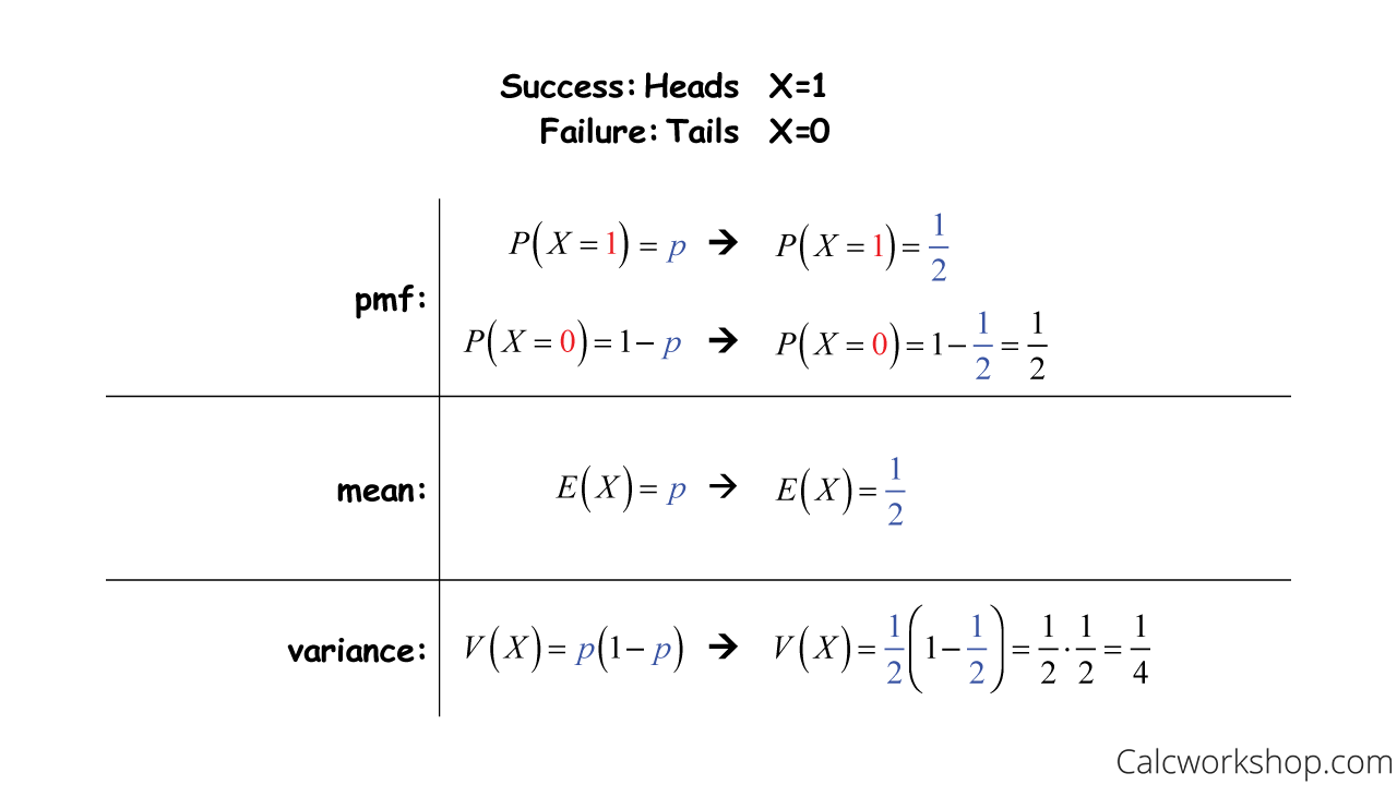 bernoulli distribution example