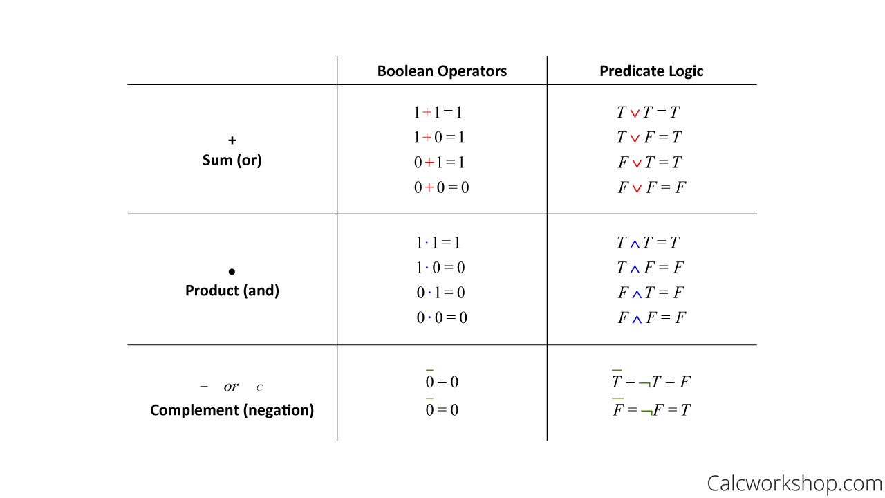 boolean algebra rules