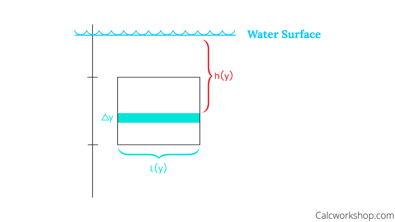 calculating hydrostatic force