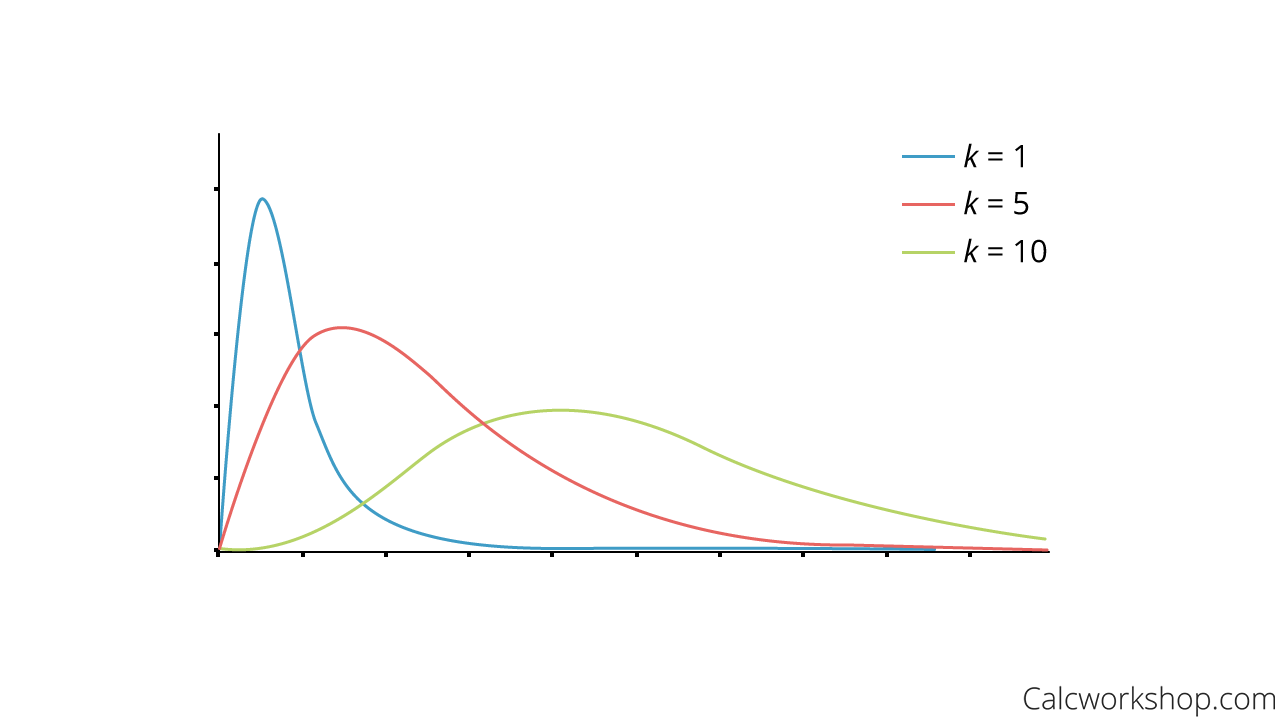 chi square distribution graph
