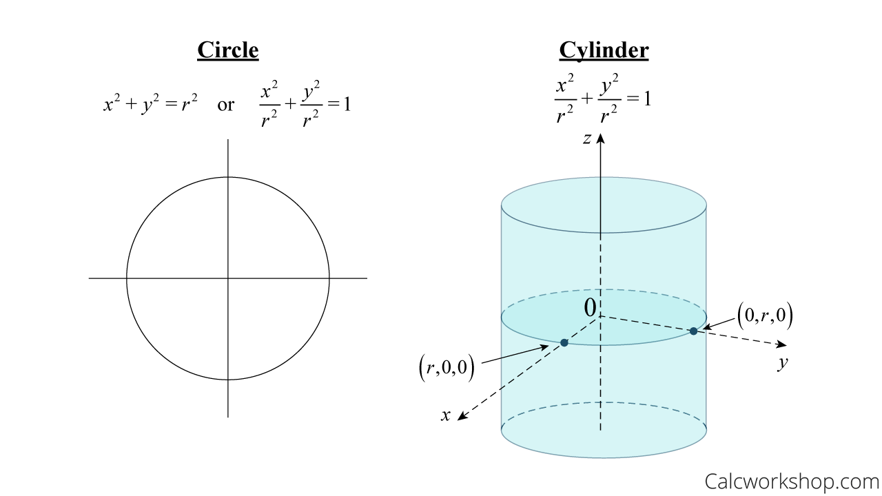 circle cylinder equation graph