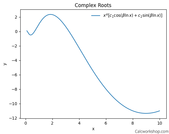 Plot of a single function composed of cosine and sine terms, representing the solution of a Cauchy-Euler equation with complex roots, demonstrating the oscillatory behavior of the solution curve.