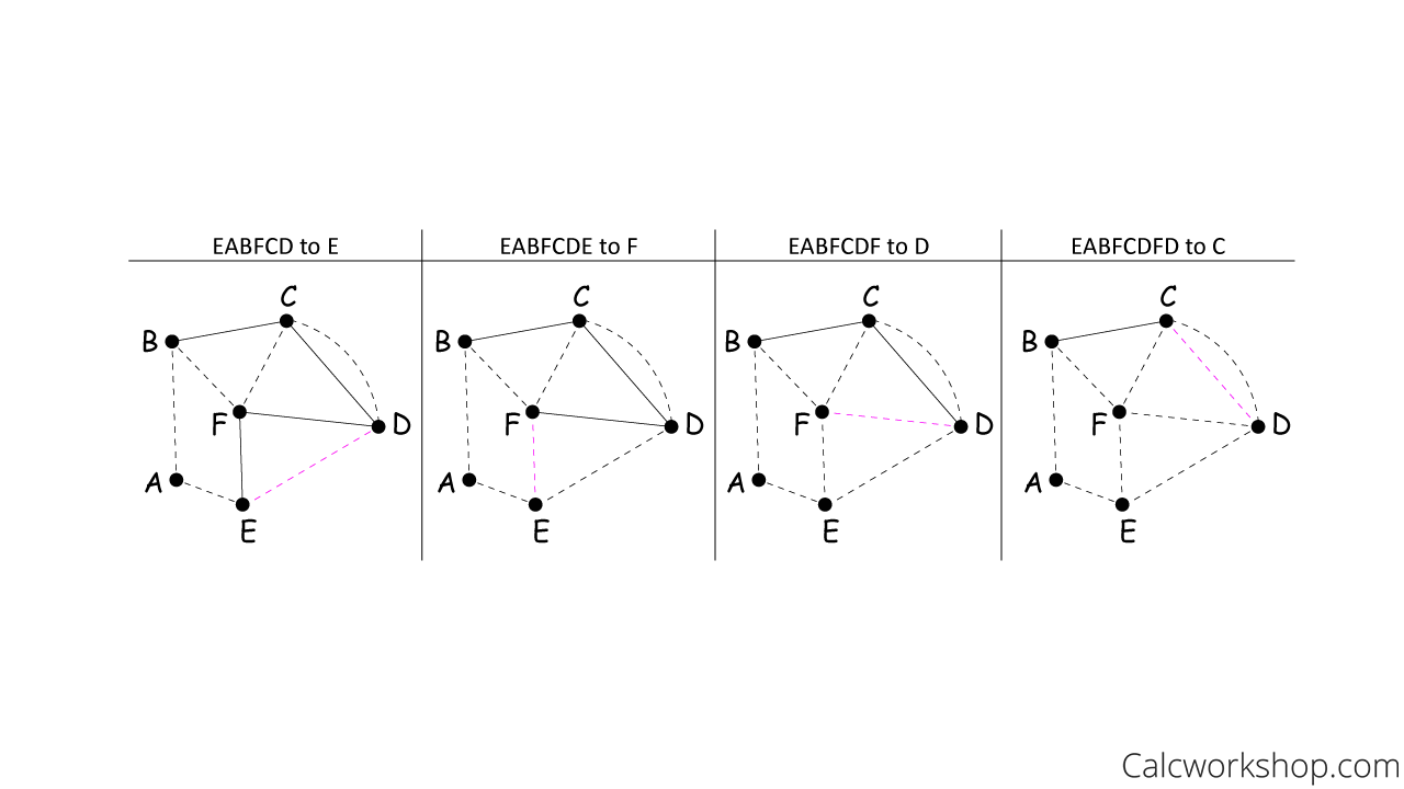 complete fluery algorithm example