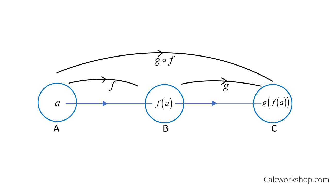 Types Of Functions Fully Explained W 13 Examples