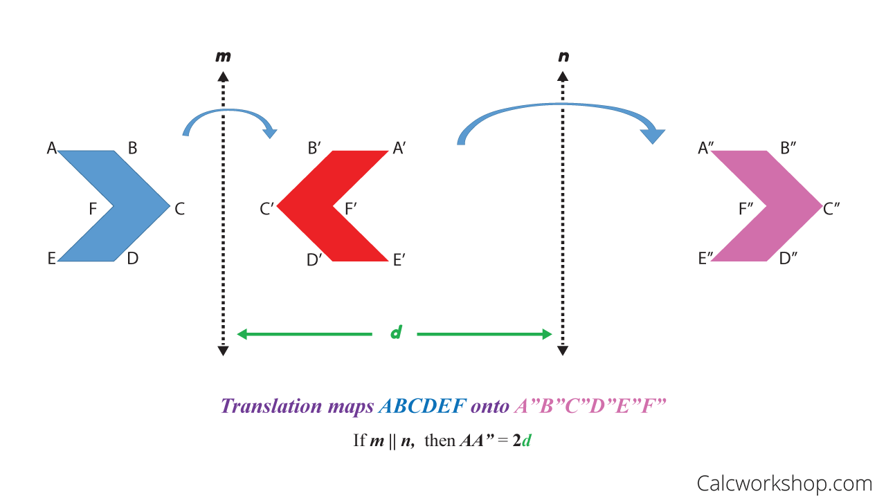 Translation Rules (Simply Explained w/ 21 Examples!)