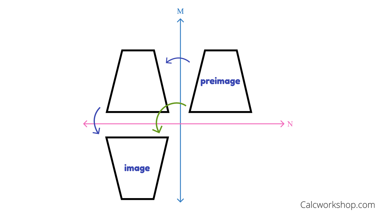 A 90 clockwise rotation and then a vertical reflection are applied