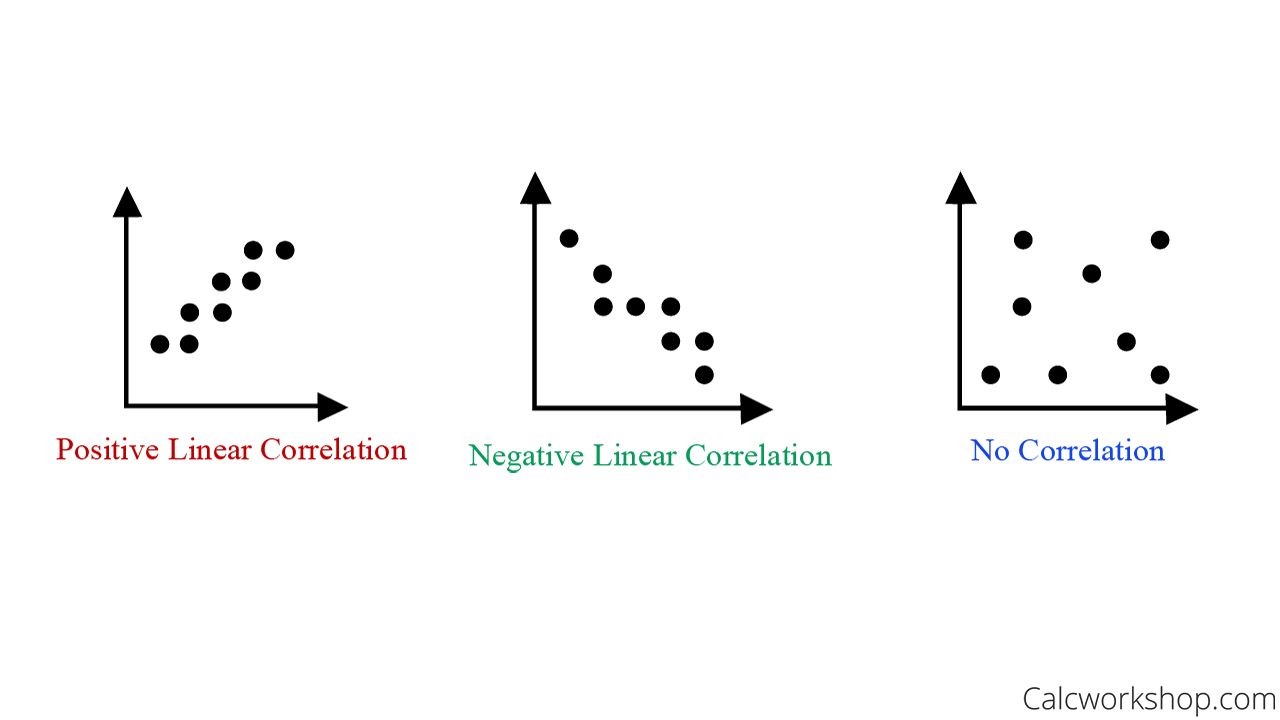 what does a positive and negative correlation look like