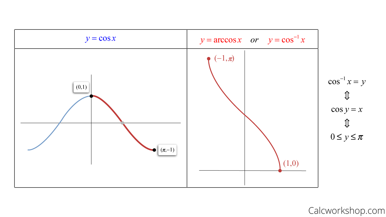 cosx arccosx graph properties
