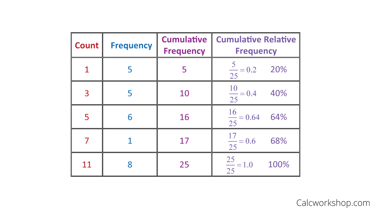 cumulative frequency diagram