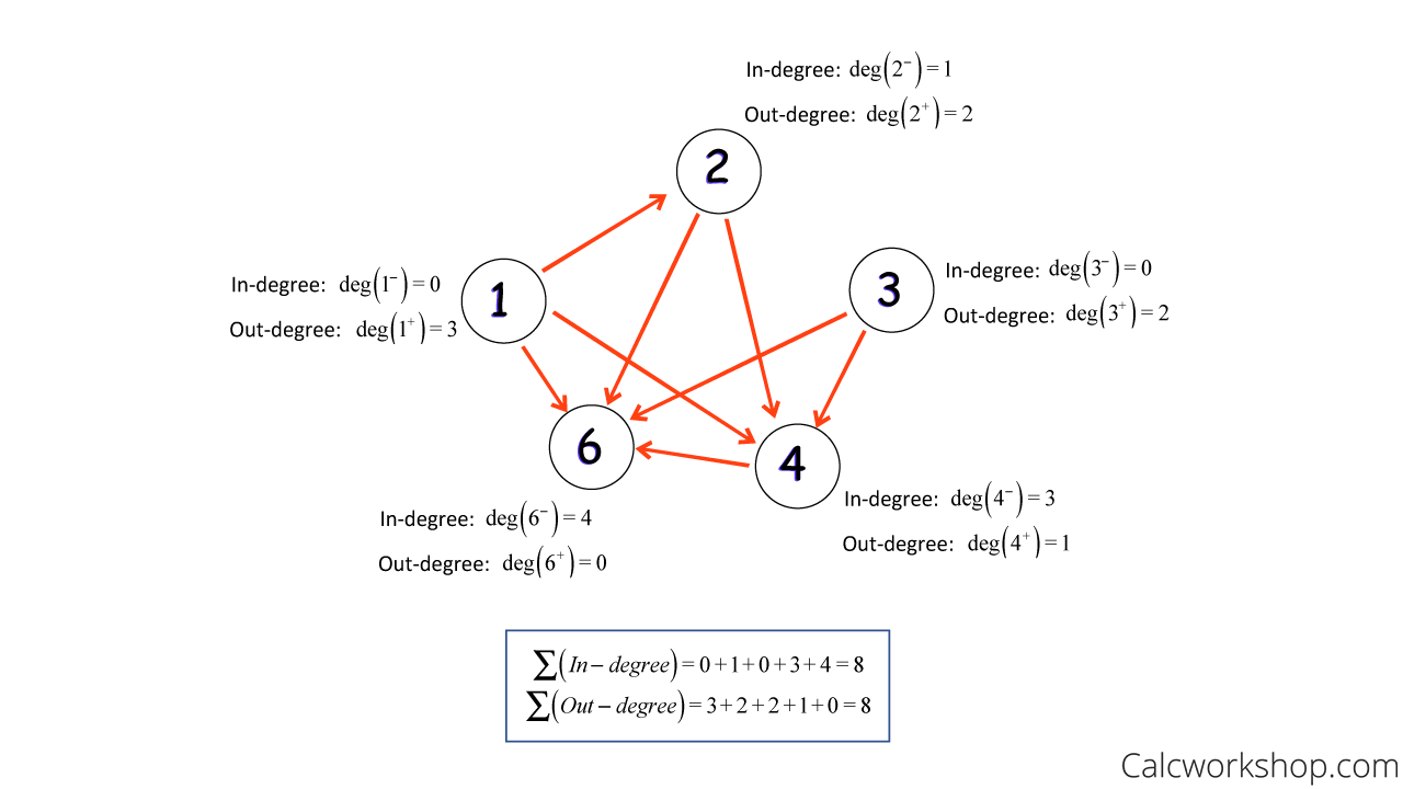 degree of a graph