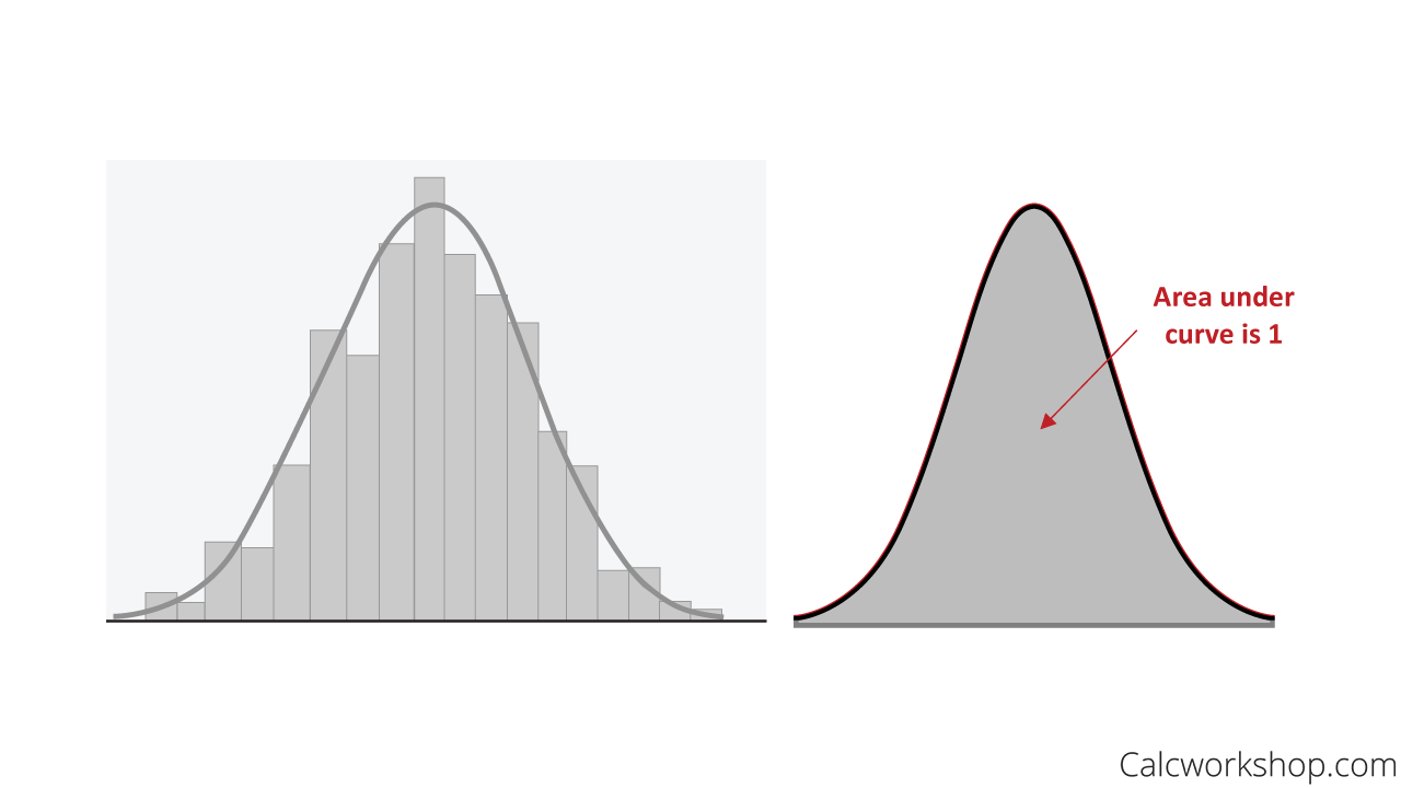 density curve with area