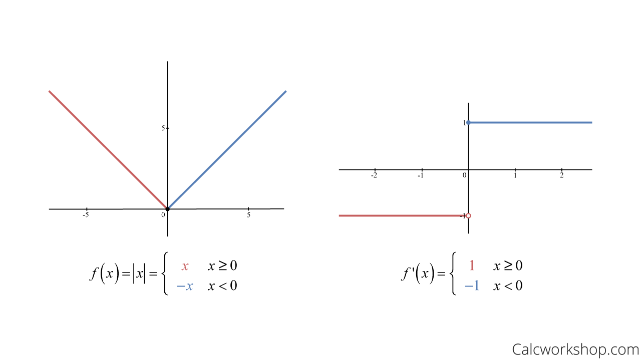 derivative of absolute value graph
