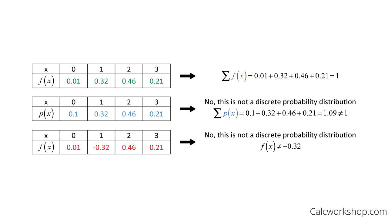 determine whether the distribution is a discrete probability distribution