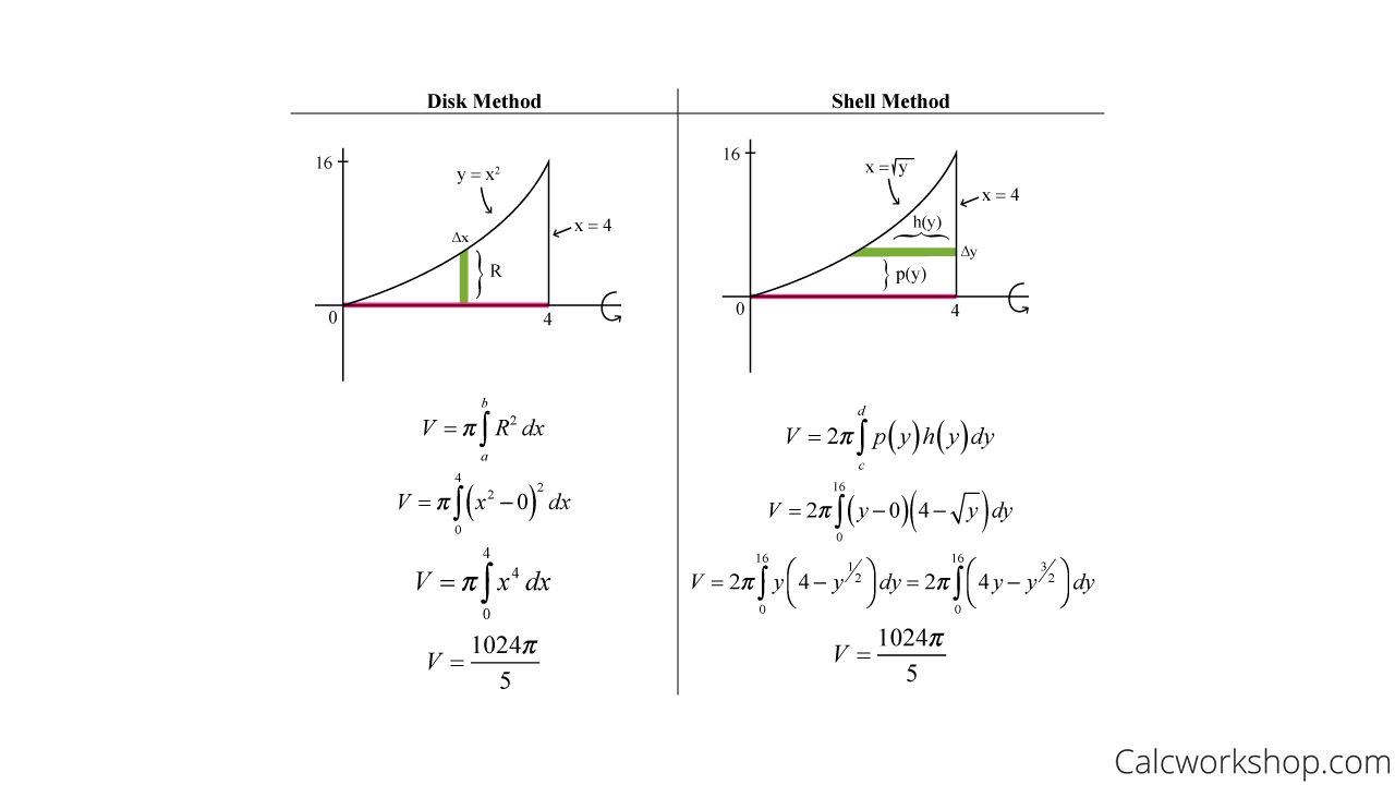 Cylindrical Shell Method Formula