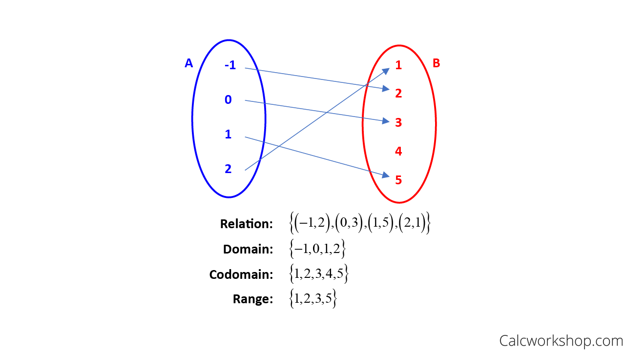 What Is The Domain Of Any Linear Function