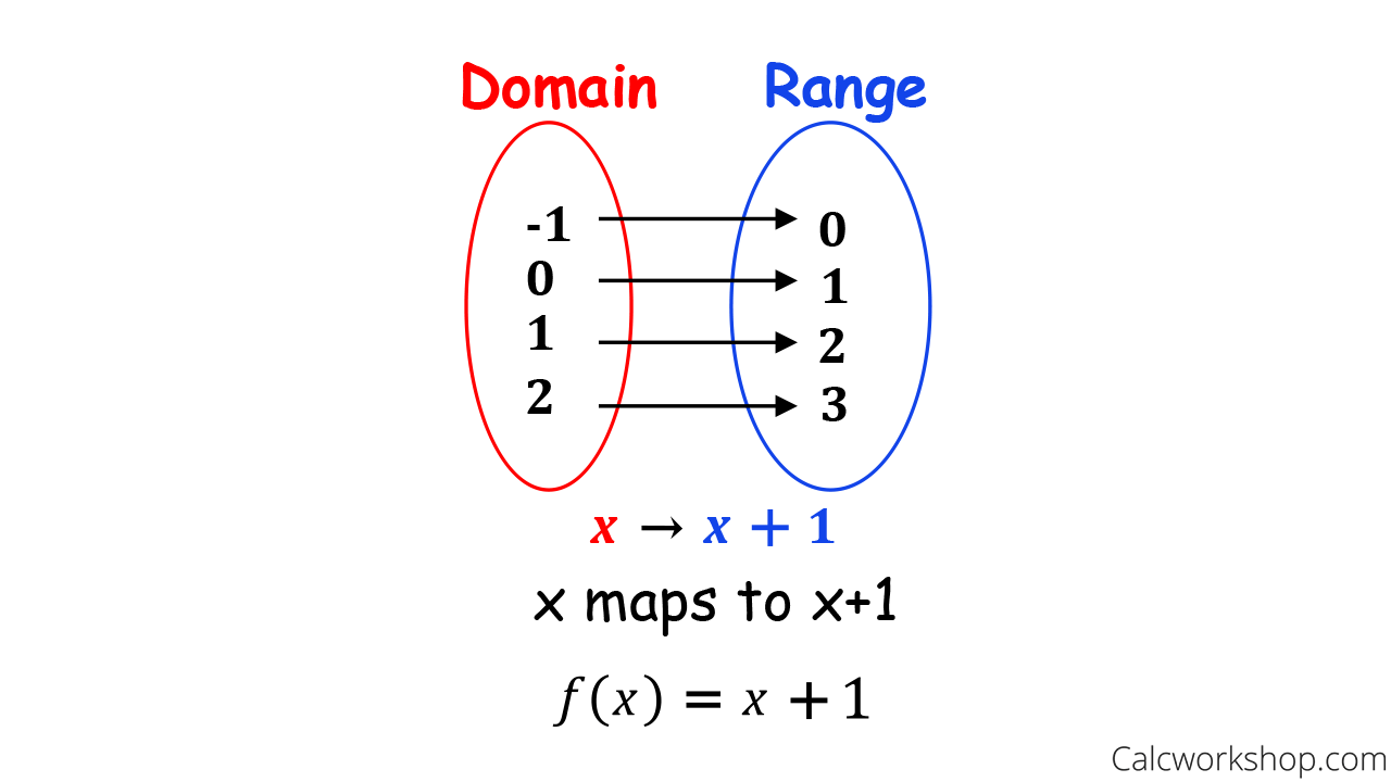 Representing the domain and range for a relation