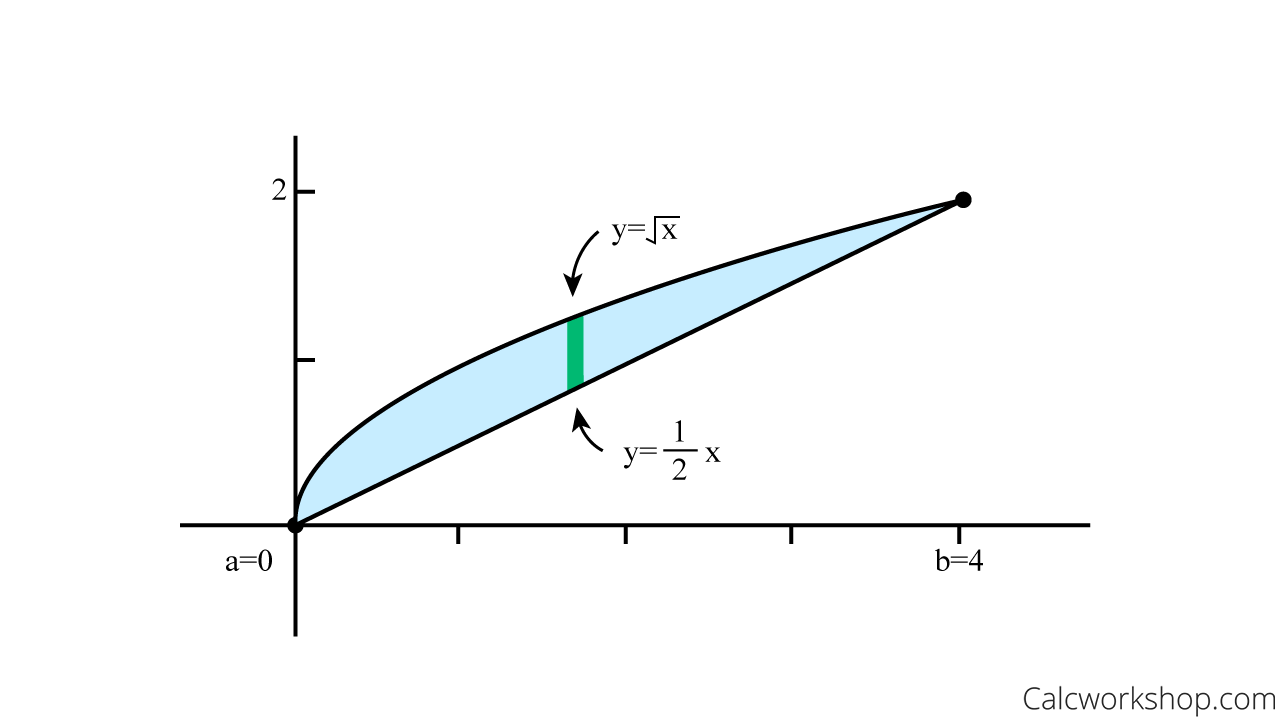 double integral region vertical slice