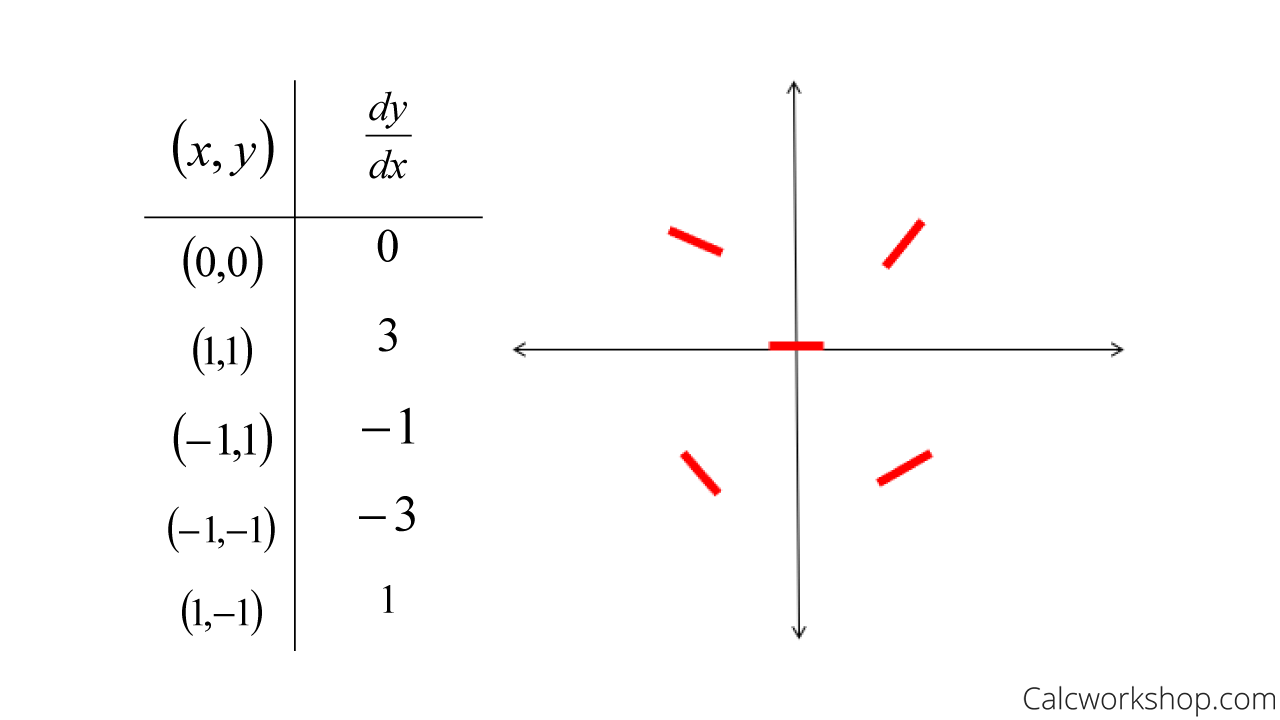 Direction Fields (A Key to Unlock ODEs)