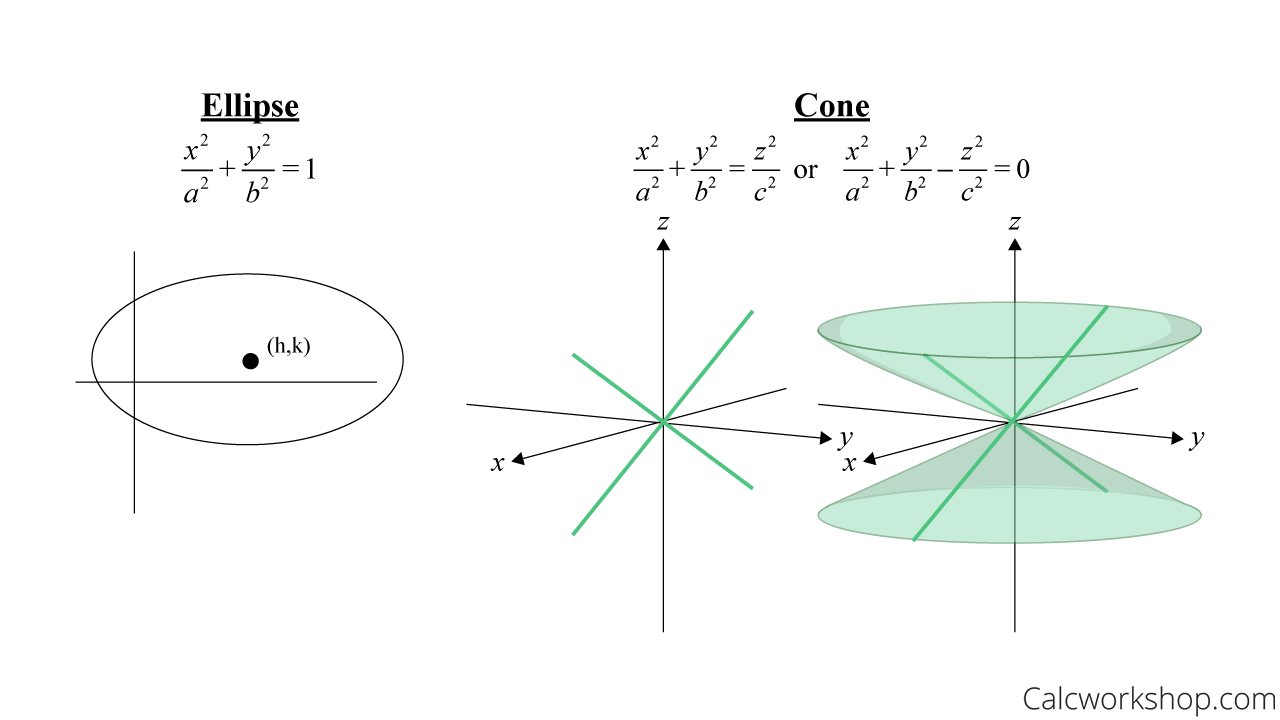 ellipse cone equation graph