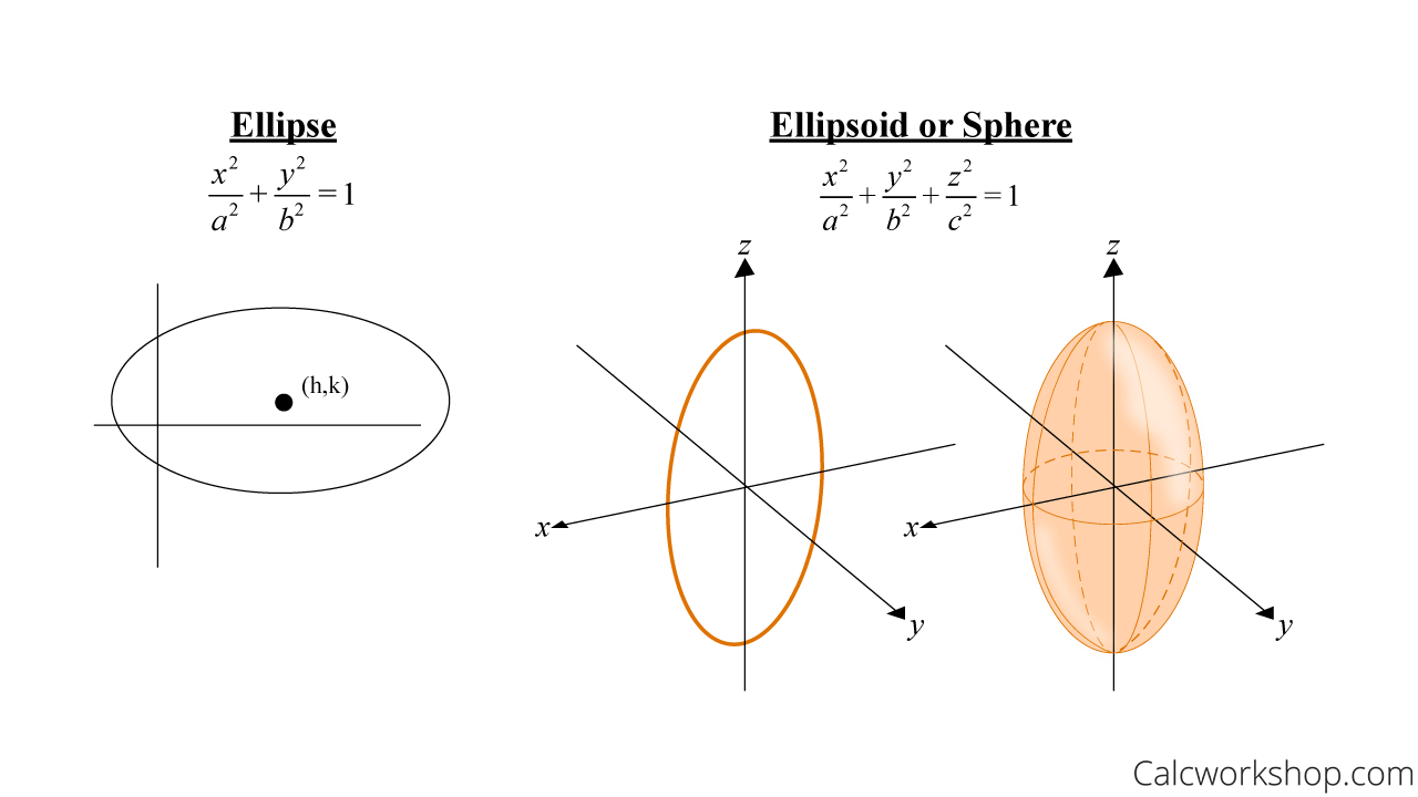 ellipse ellipsoid sphere equation graph