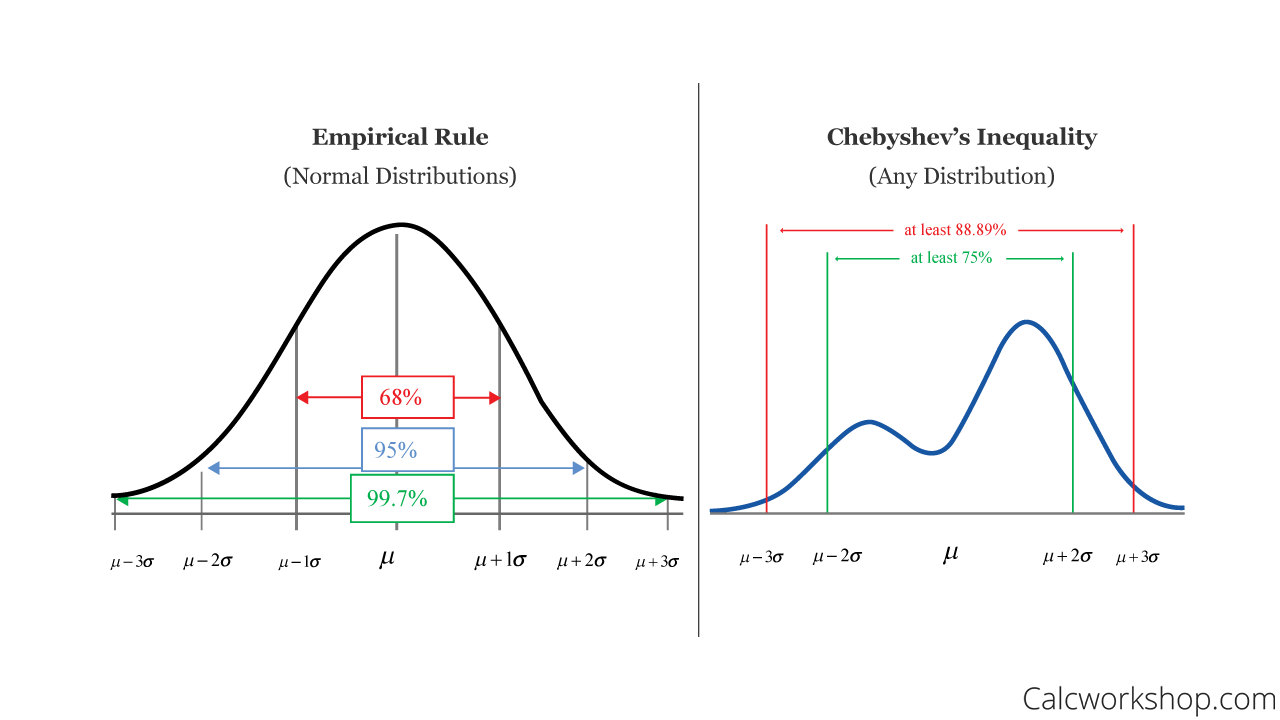 empirical rule vs chebyshev theorem