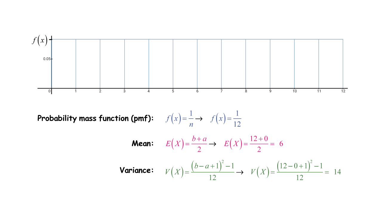 example of discrete uniform distribution