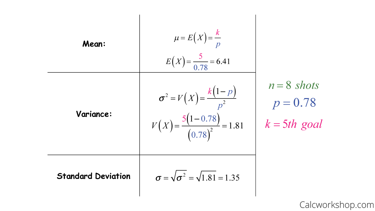 example of a negative binomial with mean and variance and standard deviation