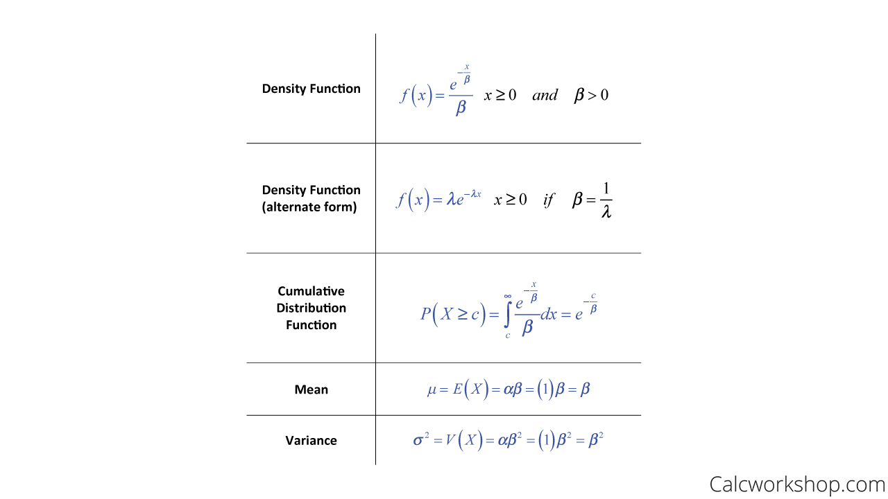 exponential distribution formulas