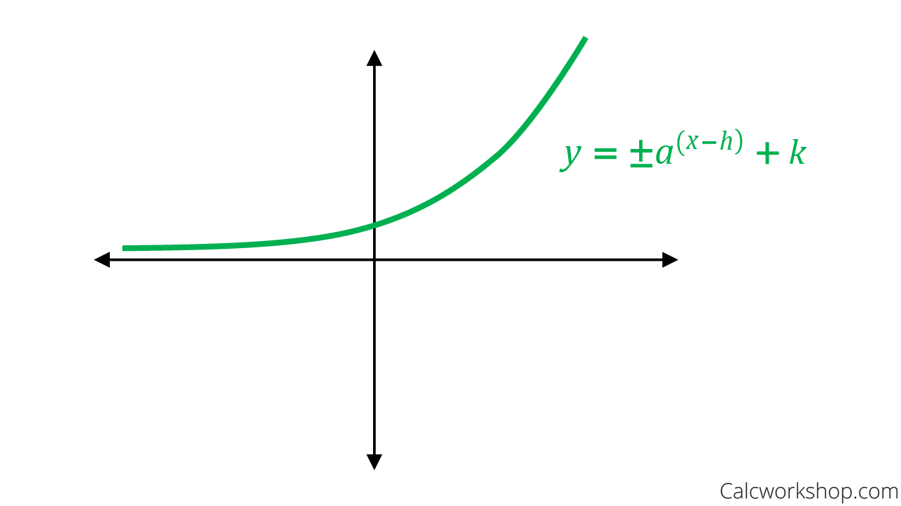 Graphing Exponential Functions with Transformations - (22 Examples!)