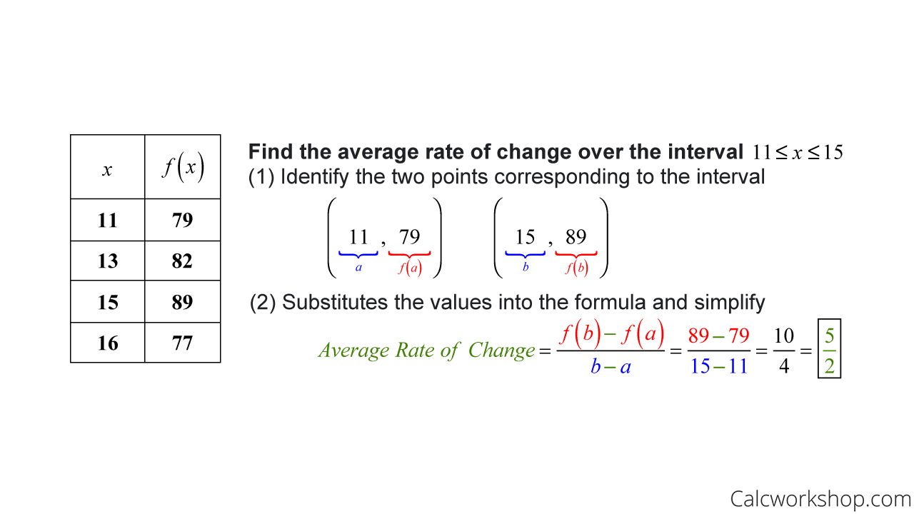 Average Rate Of Change In Calculus (w/ Step-by-Step Examples!)