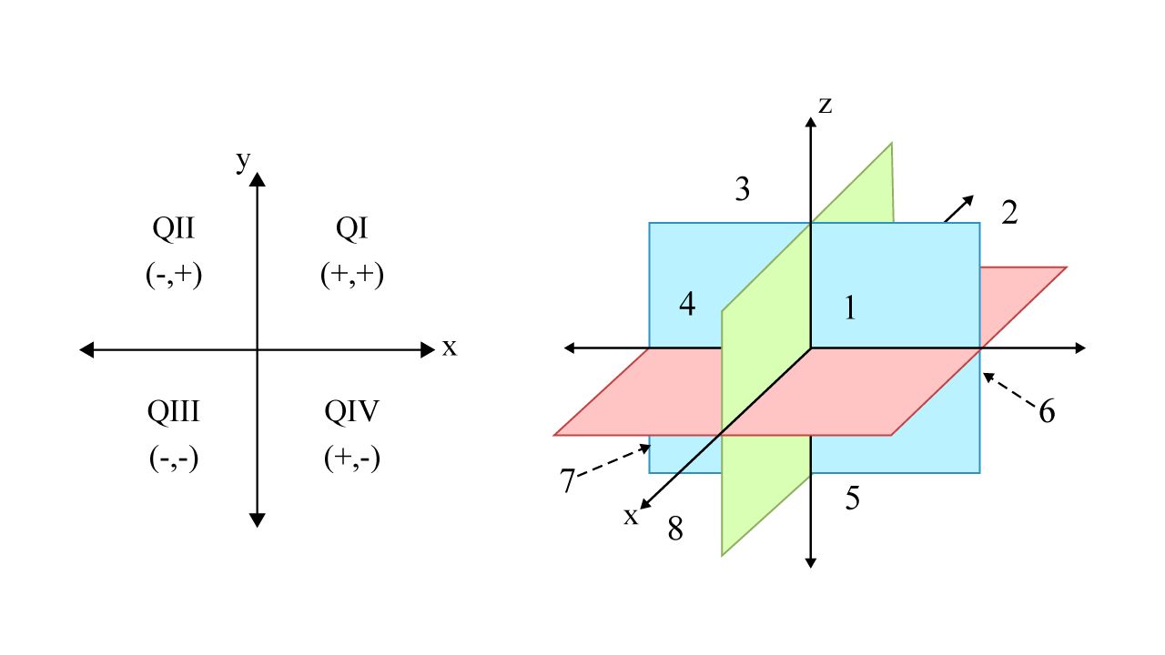 four quadrants vs eight octants