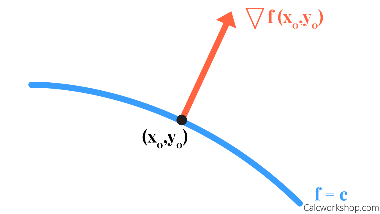 gradient vector perpendicular level curve