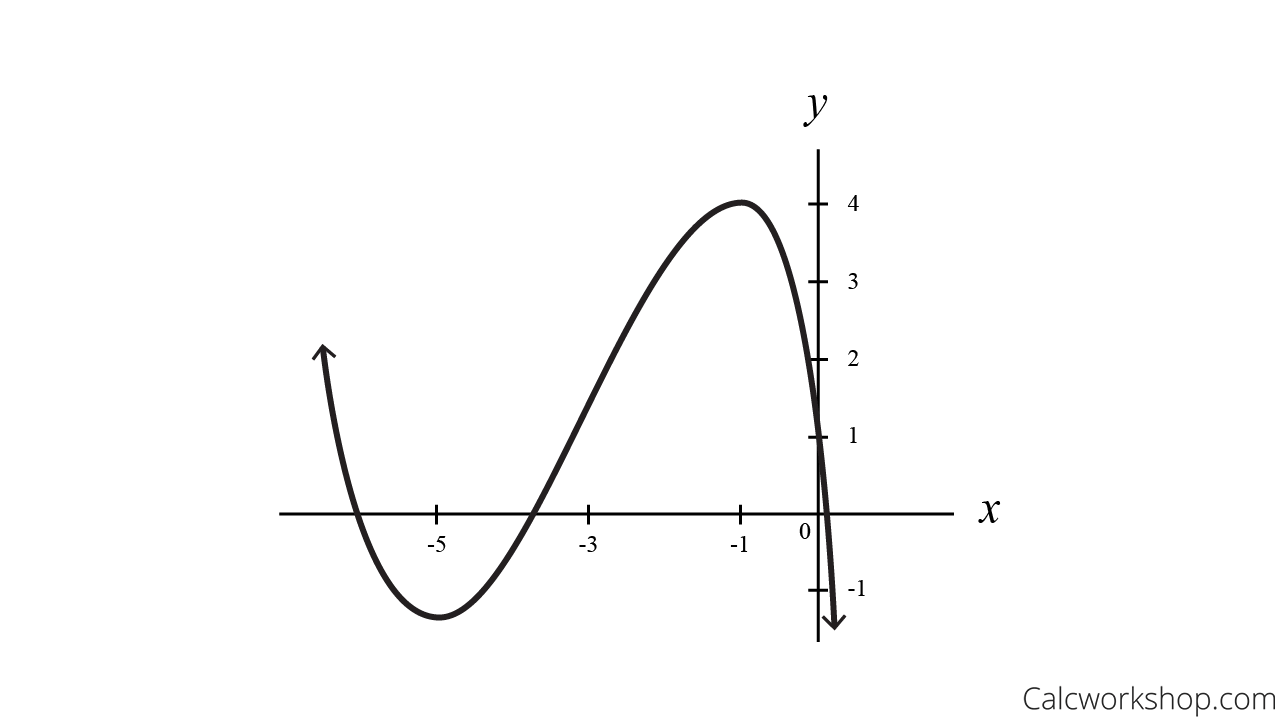 graph continuous function