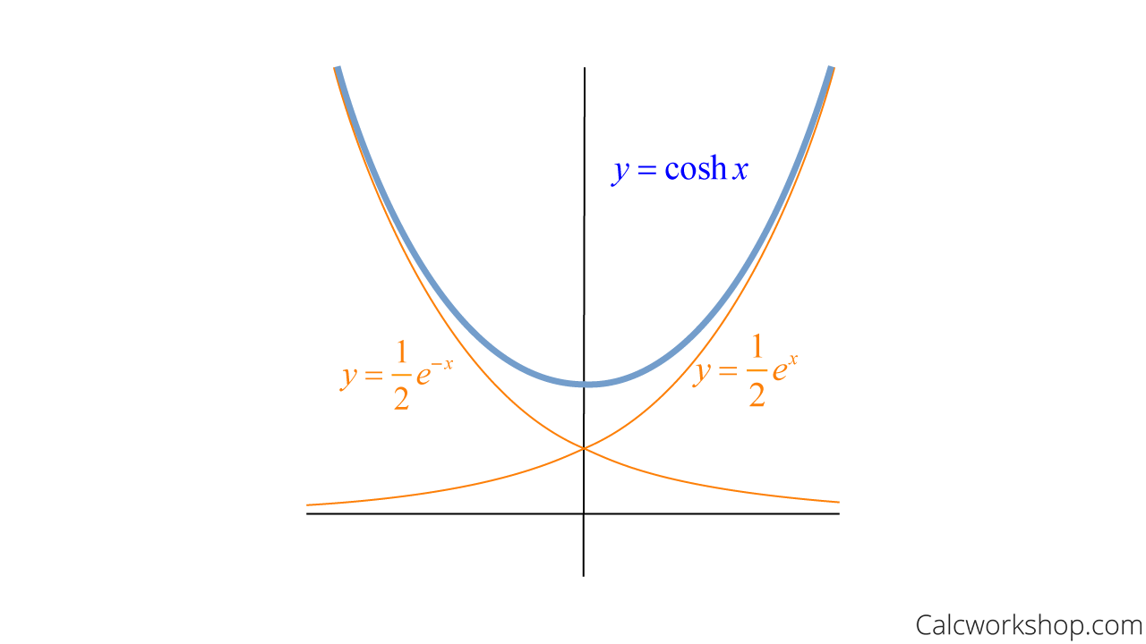 graph of coshx