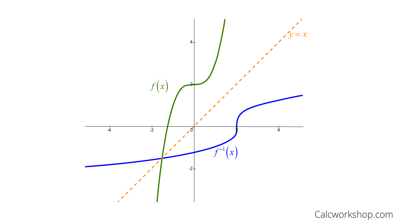 examples of function and its inverse