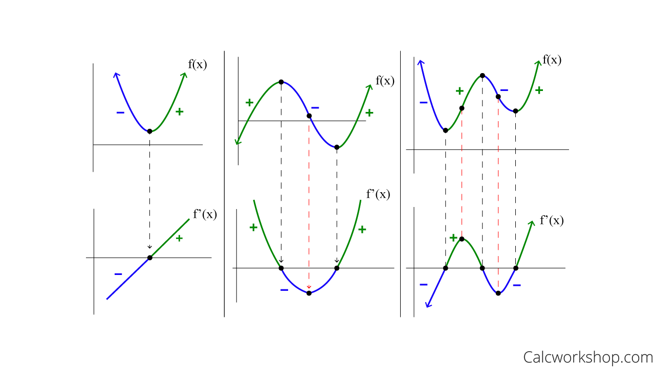 example of derivative graph