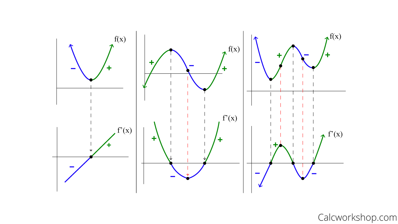 Derivative Graph Vs Original Function (w/ 15+ Examples!)