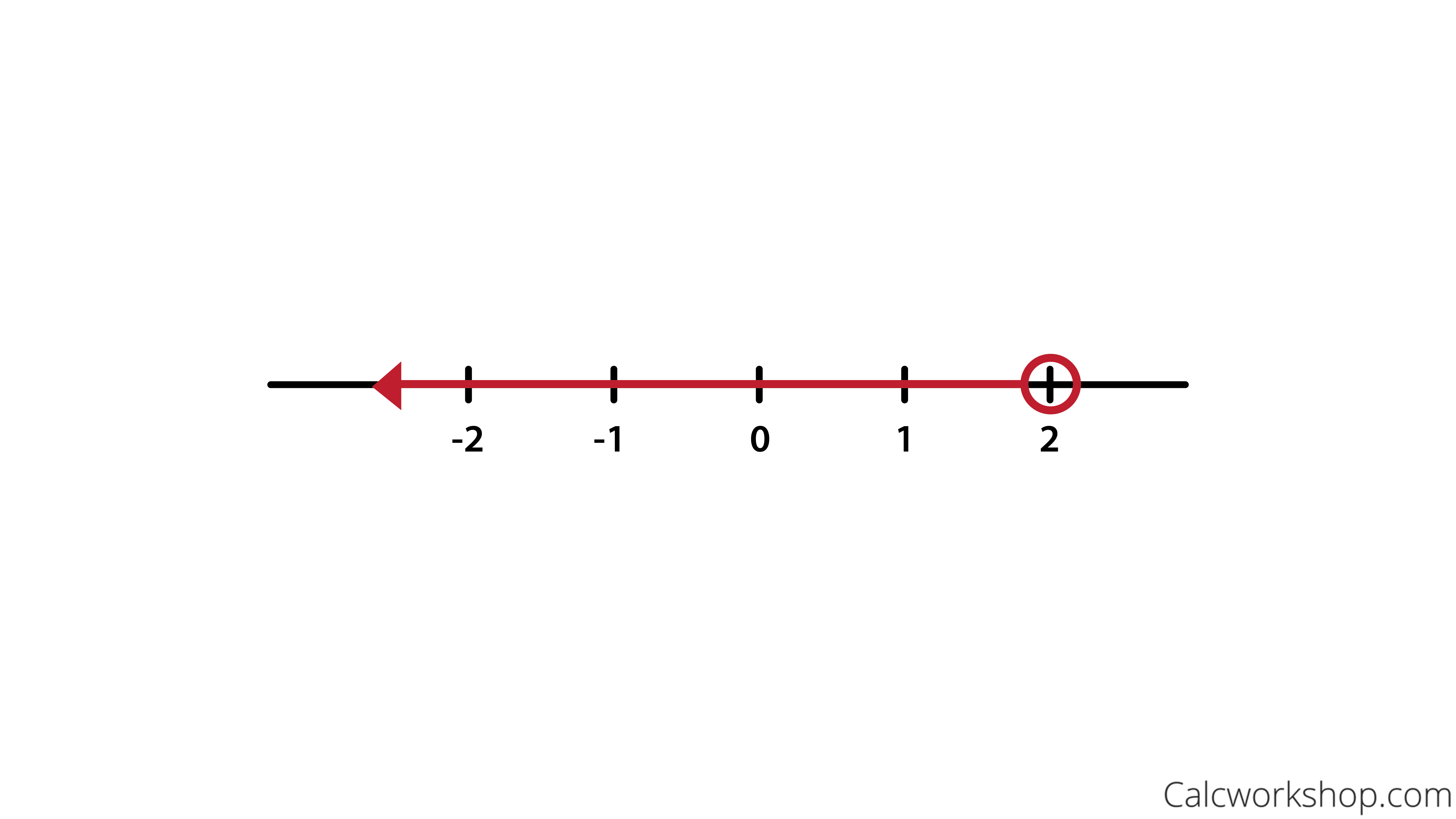 Graph 1 On The Number Line