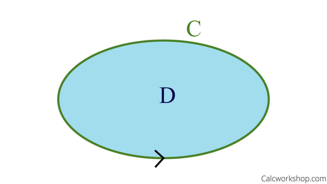 greens theorem geometric representation