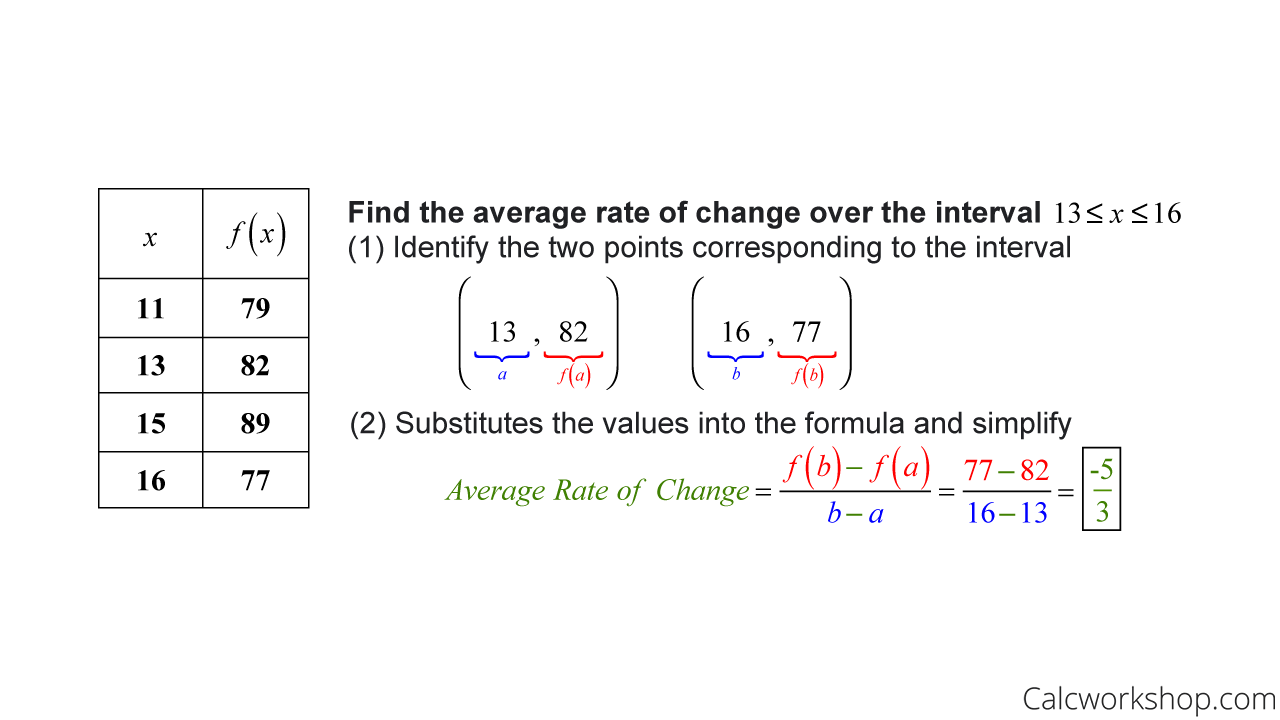 Average Rate Of Change In Calculus (w/ Step-by-Step Examples!)