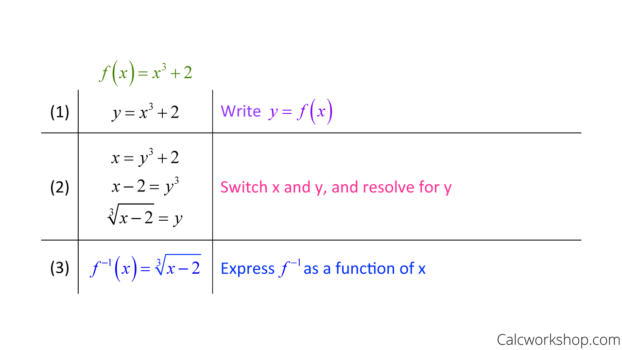 how to find the inverse of a function