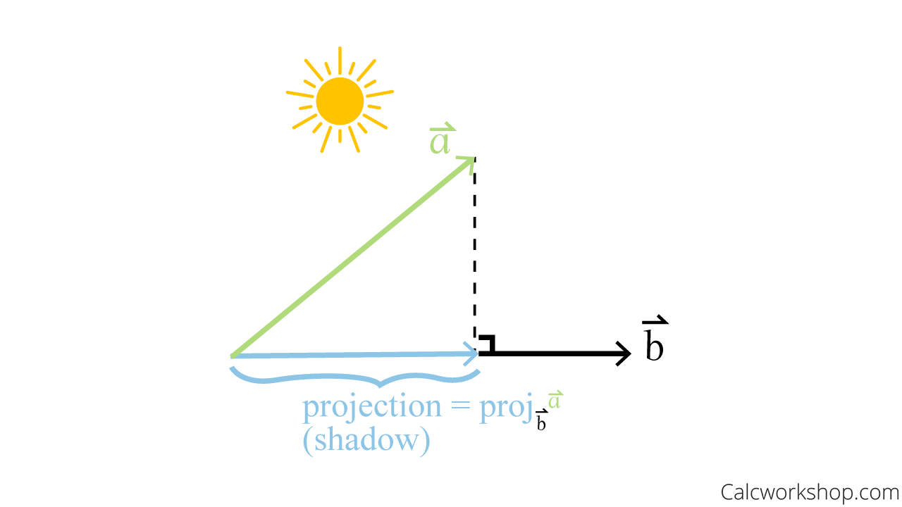 how to find vector perpendicular projection