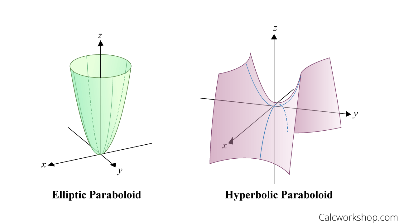 hyperbolic and elliptic paraboloid 3d graph