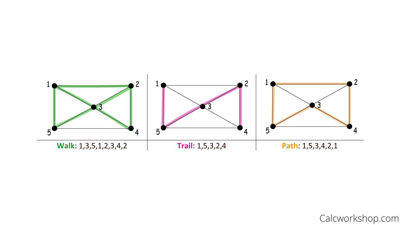 identify walk trail path graph example