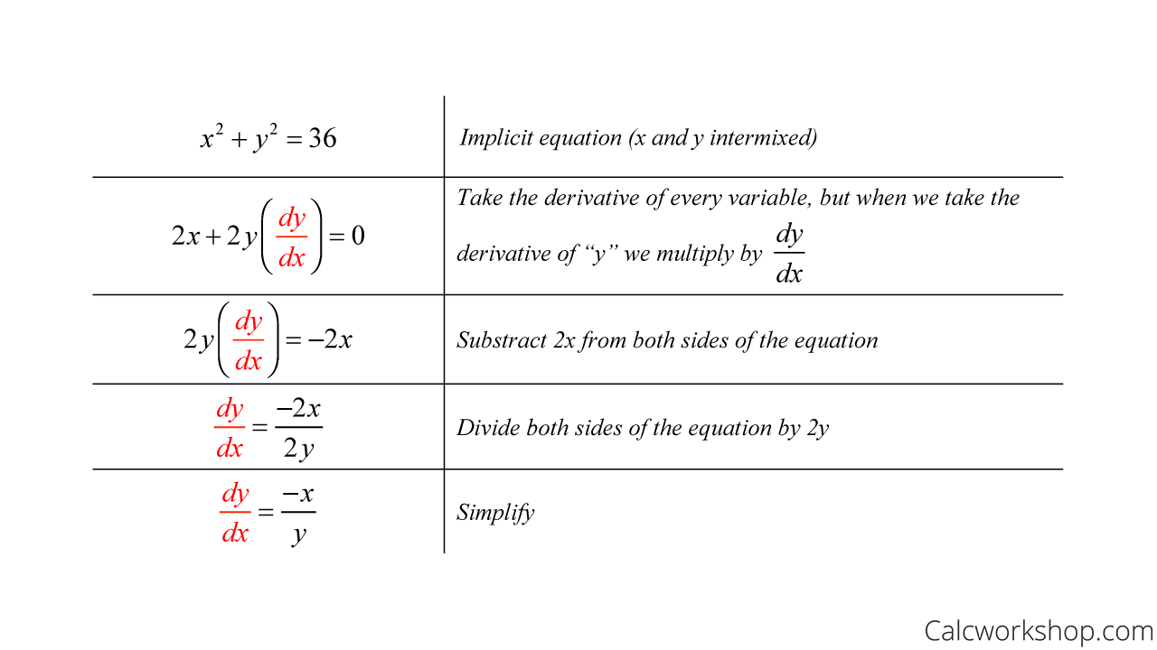 implicit differentiation formula