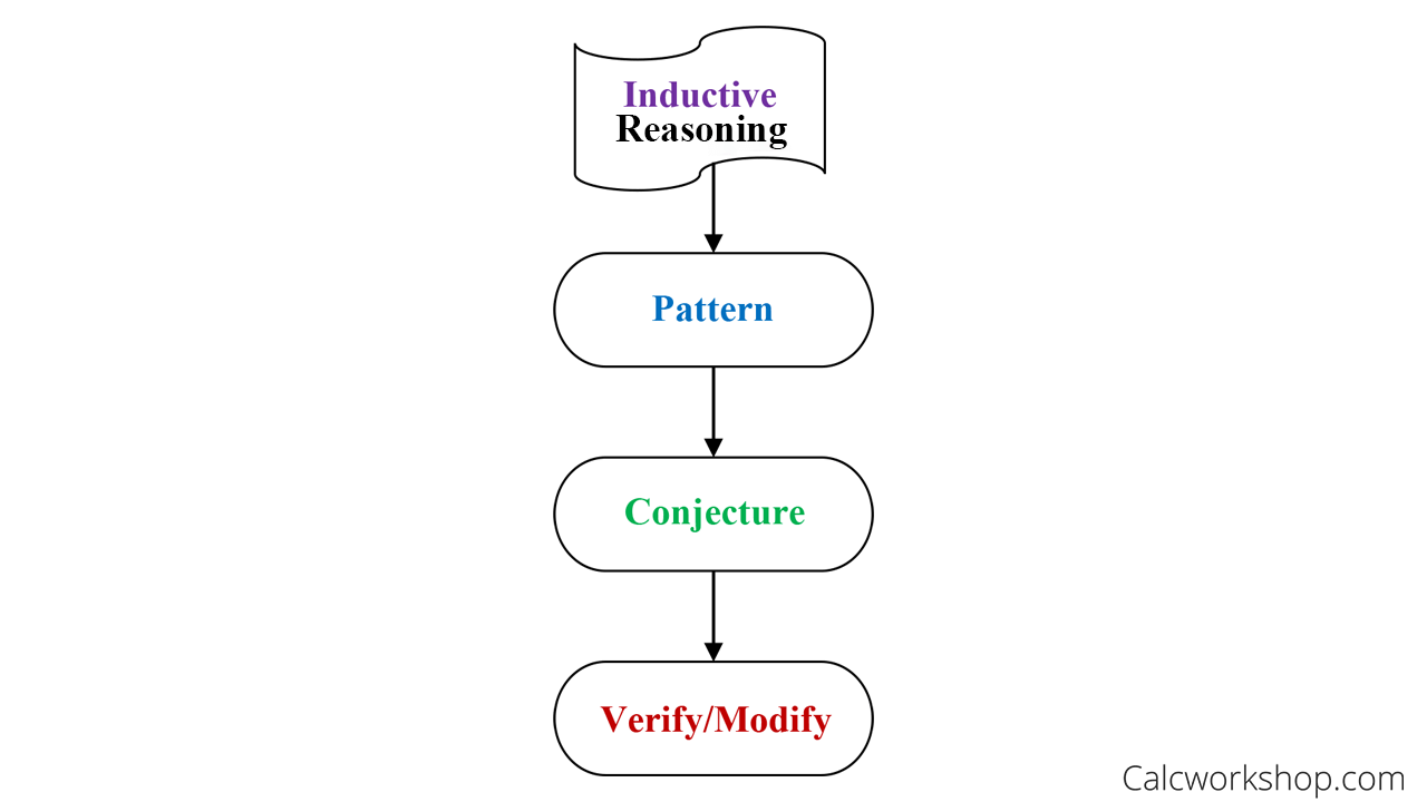 inductive reasoning steps for geometry